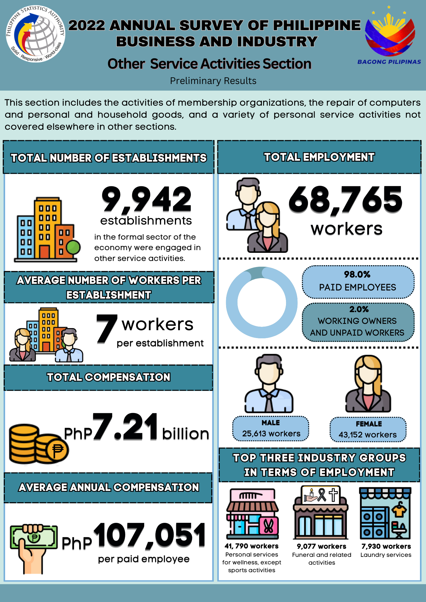 2022 ASPBI - Other Service Activities Section