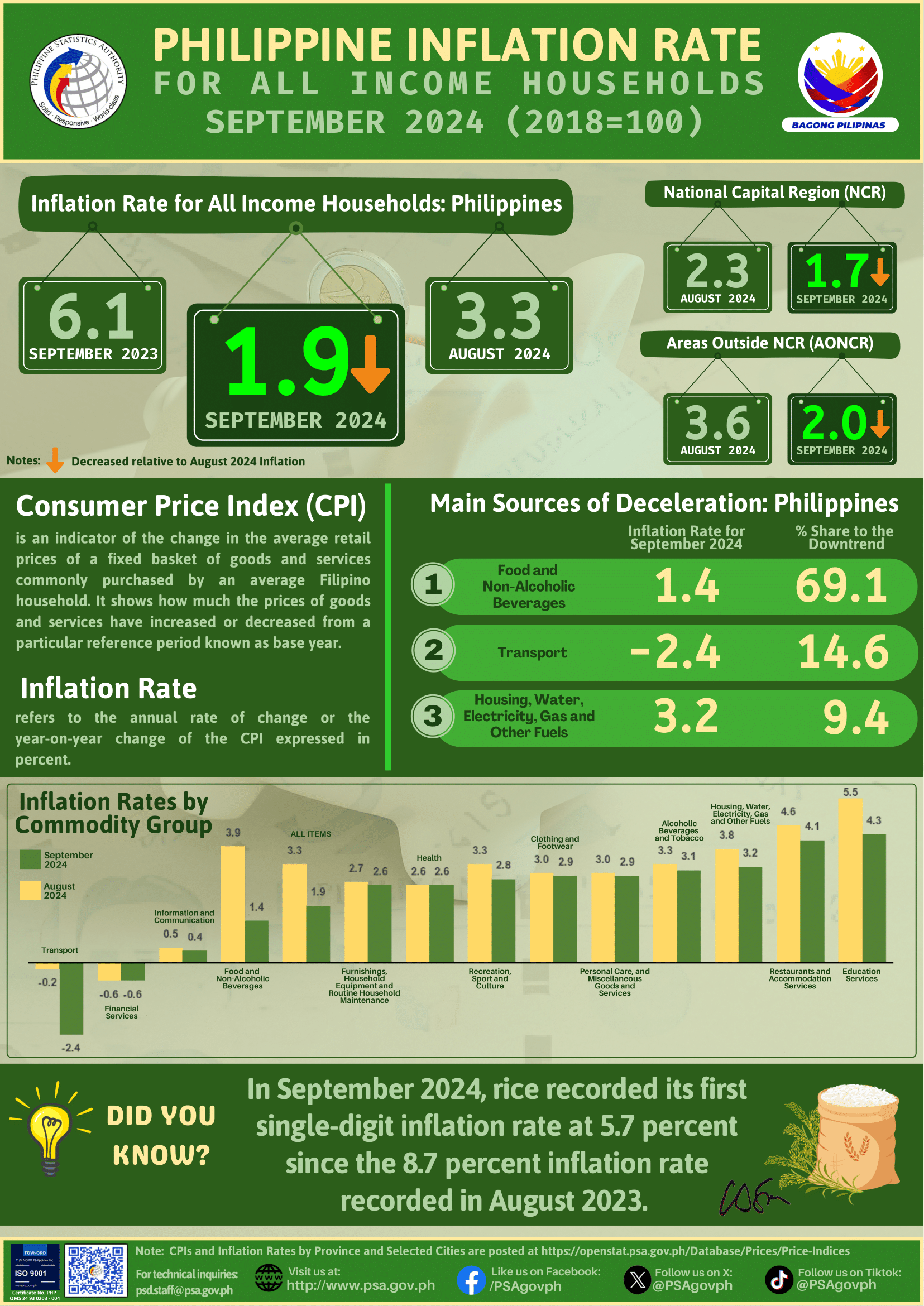 September 2024 CPI (2018=100) Infographics