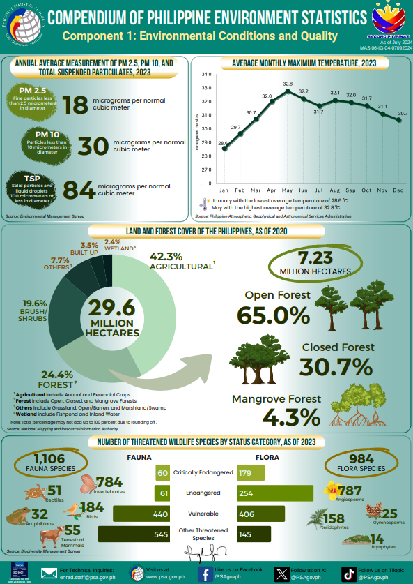 Compendium of Philippine Environment Statistics 2014 – 2023 Component 1: Environmental Conditions and Quality