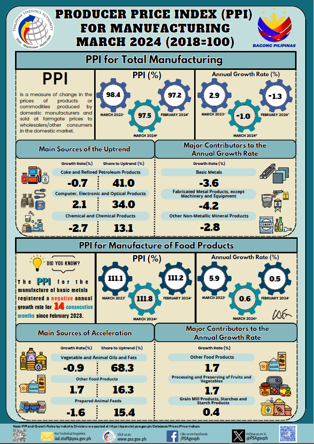 PPI for Manufacturing - March 2024