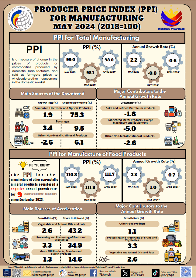 PPI for Manufacturing - May 2024