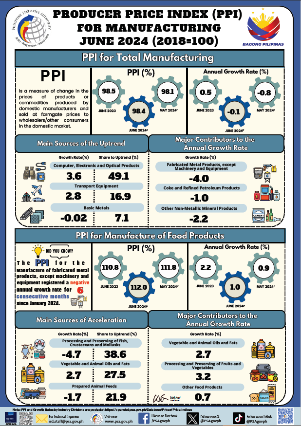 PPI for Manufacturing - June 2024