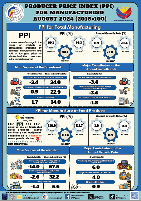 PPI for Manufacturing - August 2024