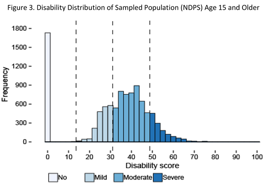 Fig. 3 Disability Distribution of Sampled Population (NDPS) Age 15 and Older