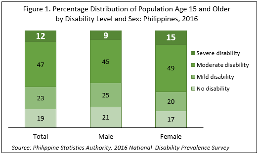 Fig. 1 Percentage Distribution of Population Age 15 and Older
