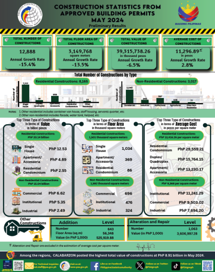 Construction Statistics from Approved Building Permits_May2024 (Preliminary Results)