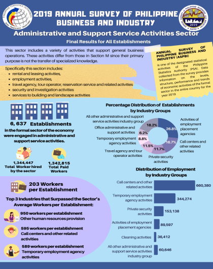 2019 Annual Survey of Philippine Business and Industry (ASPBI) - Administrative and Support Service Activities Sector: Final Results for All Establishments