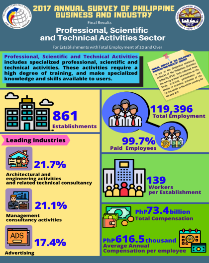 2017 Annual Survey of Philippine Business and Industry - Professional, Scientific and Technical Activities (Final Result)