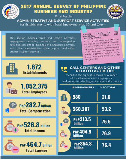 2017 Annual Survey of Philippine Business and Industry - Administrative and Support Service Activities (Final Result)