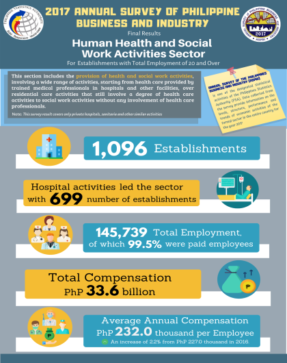2017 Annual Survey of Philippine Business and Industry - Human Health and Social Work Activities (Final Result)