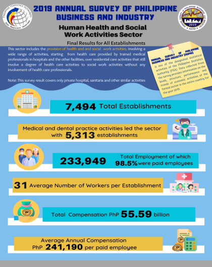 2019 Annual Survey of Philippine Business and Industry (ASPBI) - Human Health and Social Work Activities Sector: Final Results for All Establishments