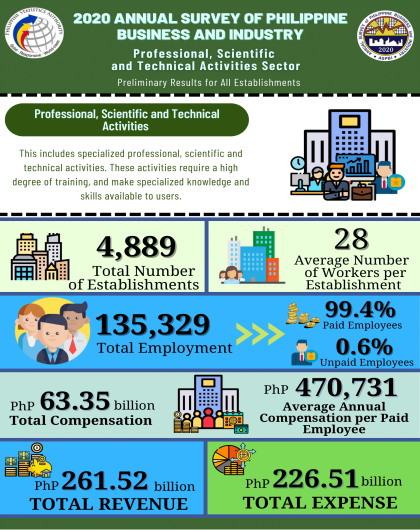 2020 Annual Survey of Philippine Business and Industry (ASPBI) - Professional, Scientific and Technical Activities Sector: Preliminary Results for All Establishments