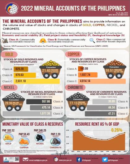 2022 Mineral Asset Accounts of the Philippines