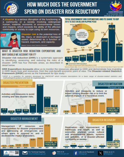 2022 Disaster Risk Reduction Expenditure Accounts Infographics 