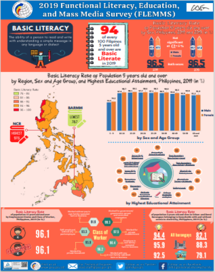For every 100 Filipinos, 94 are Basic Literate in 2019