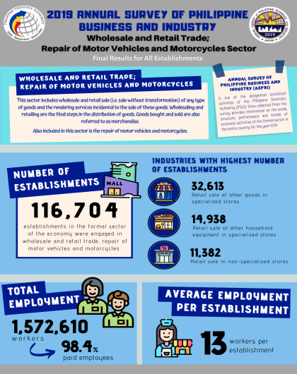 2019 Annual Survey of Philippine Business and Industry (ASPBI) - Wholesale and Retail Trade; Repair of Motor Vehicles and Motorcycles Sector: Final Results for all Establishments