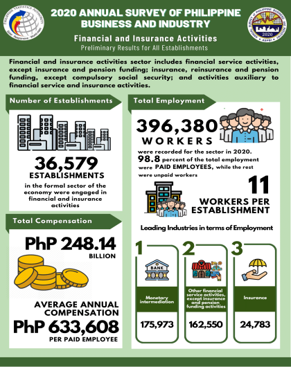 2020 Annual Survey of Philippine Business and Industry (ASPBI) - Financial and Insurance Activities Sector: Preliminary Results for All Establishments