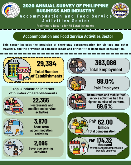 2020 Annual Survey of Philippine Business and Industry (ASPBI) - Accommodation and Food Service Activities Sector: Preliminary Results for All Establishments
