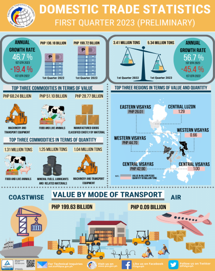Highlights of the Domestic Trade Statistics in the Philippines First Quarter 2023 (Preliminary)
