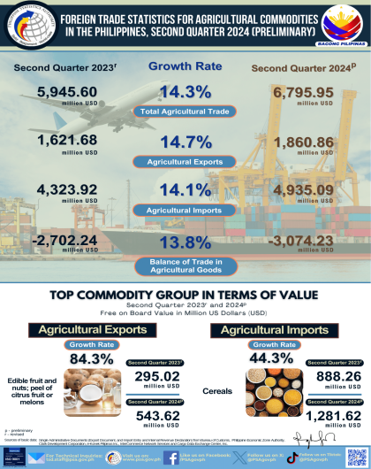 Infographics 2nd Quarter 2024 FTS Agri