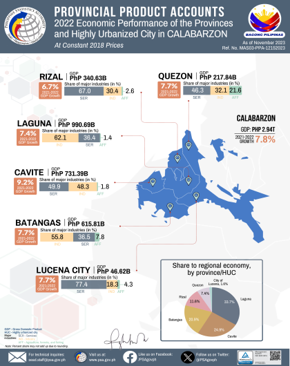 2022 Gross Domestic Product of CALABARZON