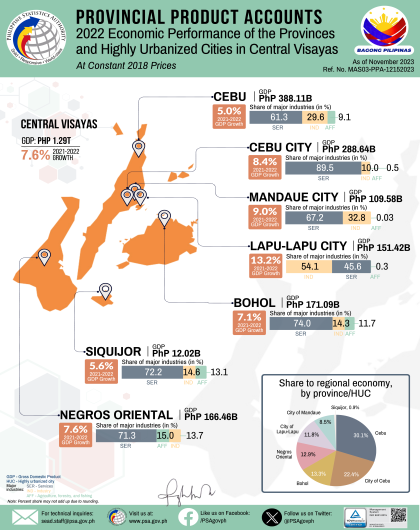 2022 Gross Domestic Product of Central Visayas