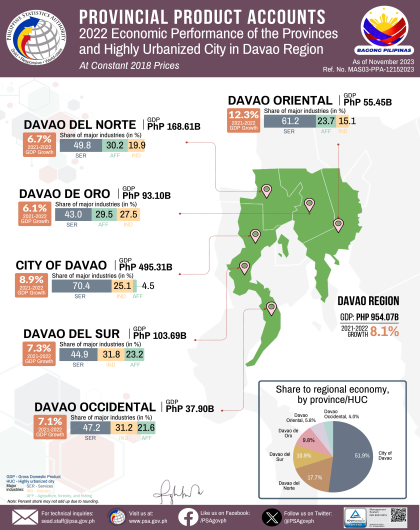 2022 Gross Domestic Product of Davao Region