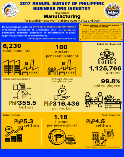 2017 Annual Survey of Philippine Business and Industry - Manufacturing (Final Results)