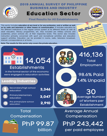 2019 Annual Survey of Philippine Business and Industry (ASPBI) - Education Sector: Final Results for All Establishments