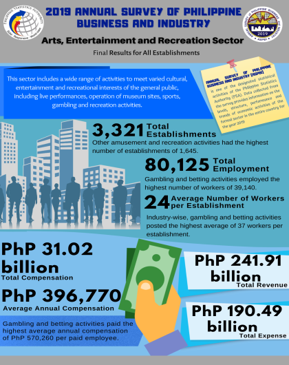 2019 Annual Survey of Philippine Business and Industry (ASPBI) - Arts, Entertainment and Recreation Sector: Final Results for All Establishments