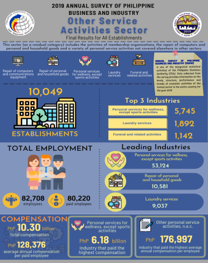 2019 Annual Survey of Philippine Business and Industry (ASPBI) - Other Service Activities Sector: Final Results for All Establishments