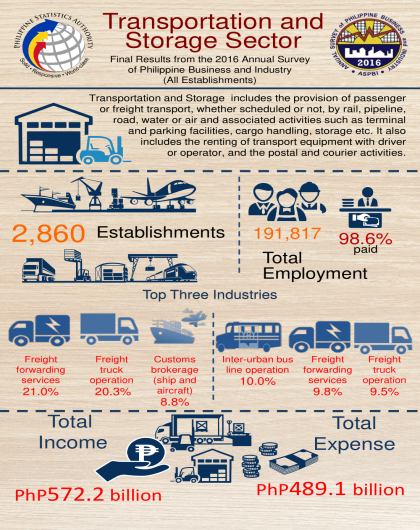 2016 Annual Survey of Philippine Business and Industry - Transportation and Storage (Final Result)