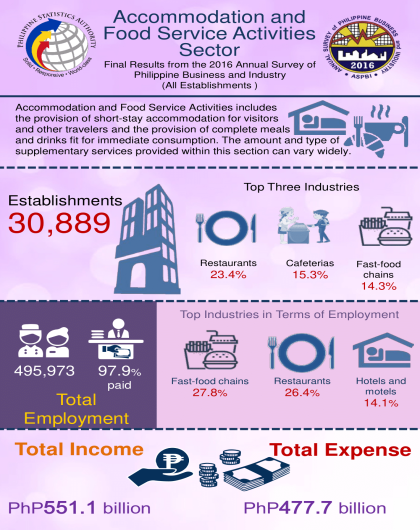 2016 Annual Survey of Philippine Business and Industry - Accommodation and Food Service Activities (Final Result)