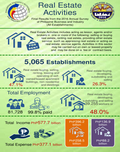 2016 Annual Survey of Philippine Business and Industry - Real Estate Activities (Final Result)