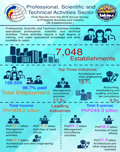 2016 Annual Survey of Philippine Business and Industry - Professional, Scientific and Technical Activities (Final Result)