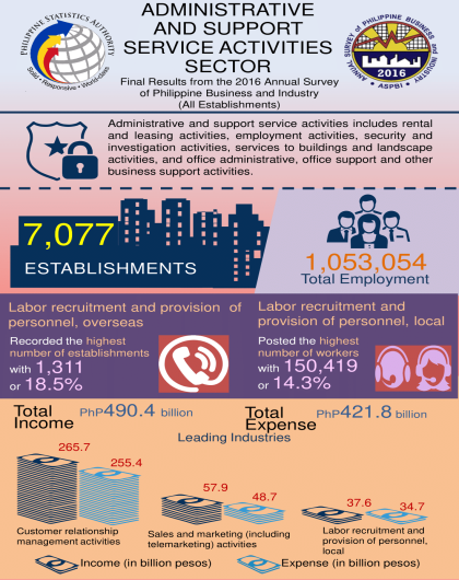 2016 Annual Survey of Philippine Business and Industry - Administrative and Support Service Activities (Final Result)