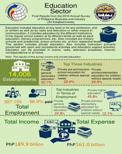2016 Annual Survey of Philippine Business and Industry - Education (Final Result)