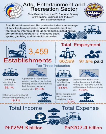2016 Annual Survey of Philippine Business and Industry - Arts, Entertainment and Recreation (Final Result)