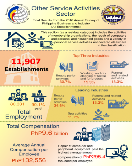 2016 Annual Survey of Philippine Business and Industry - Other Service Activities (Final Result)