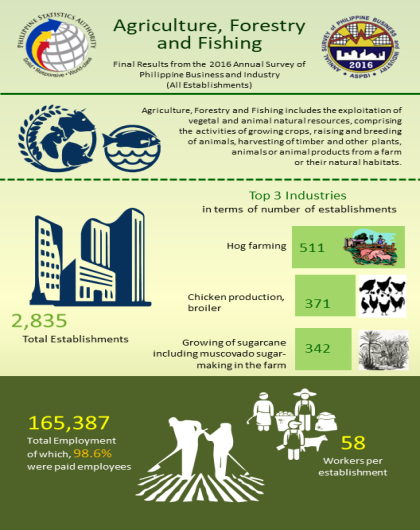 2016 Annual Survey of Philippine Business and Industry - Agriculture, Forestry and Fishing (Final Results)