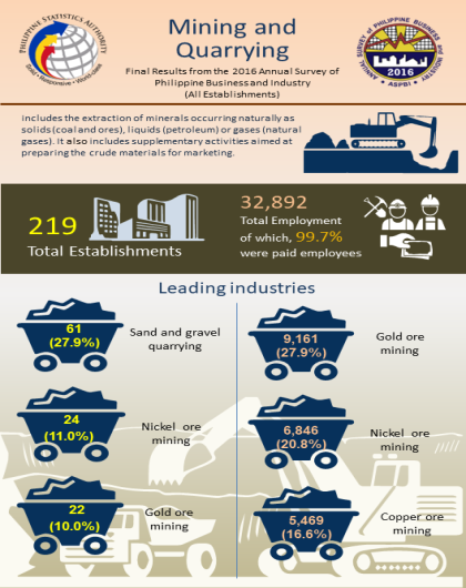 2016 Annual Survey of Philippine Business and Industry - Mining and Quarrying (Final Results)