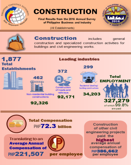 2016 Annual Survey of Philippine Business and Industry - Construction (Final Results)