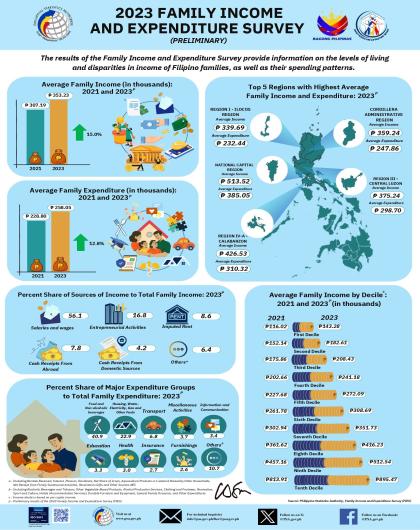 Family Income and Expenditure Survey