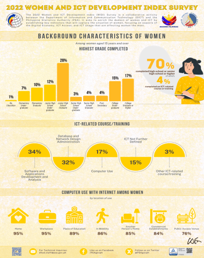 2022 Women and ICT Development Index Survey: Background Characteristics of Women