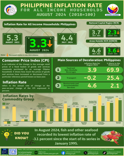 August 2024 CPI (2018=100) Infographics