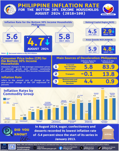 August 2024 CPI for the Bottom 30% (2018=100) Infographics