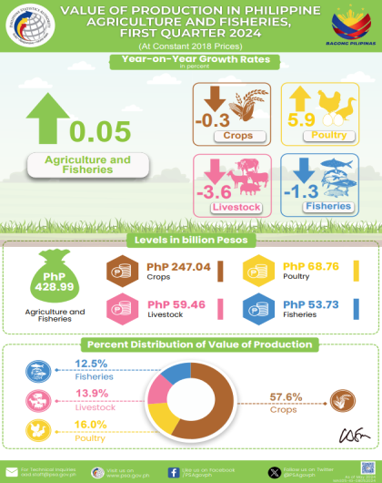 Infographics, First Quarter 2024 Value of Production in Philippine Agriculture and Fisheries