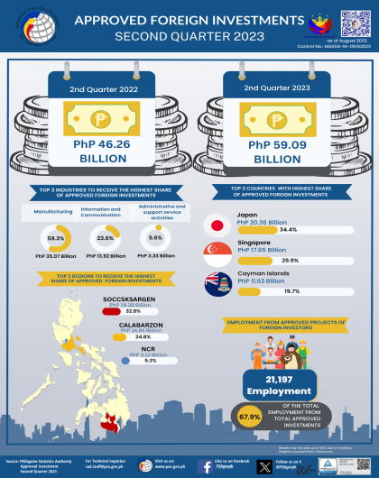 Q2 2023 Approved Foreign Investment Infographics
