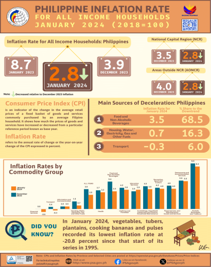 January 2024 CPI (2018=100) Infographics