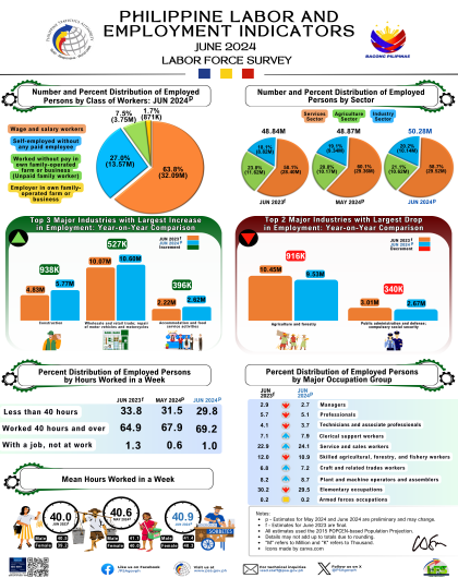 June 2024 Labor Force Survey